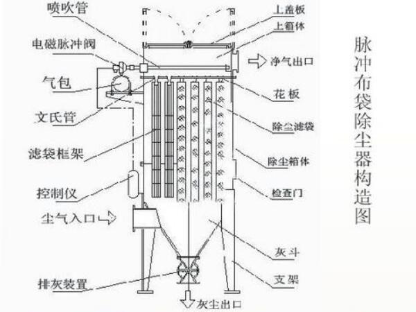 石灰窯布袋除塵器結構圖，工作流程及組成部件